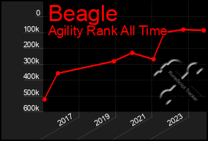 Total Graph of Beagle