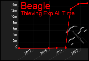 Total Graph of Beagle