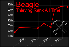 Total Graph of Beagle