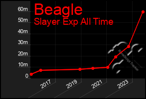 Total Graph of Beagle