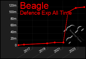 Total Graph of Beagle