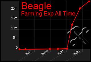 Total Graph of Beagle