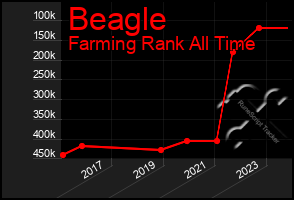 Total Graph of Beagle