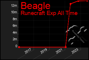 Total Graph of Beagle