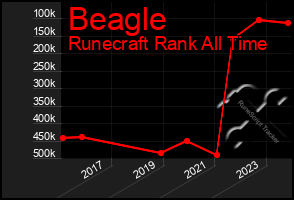 Total Graph of Beagle