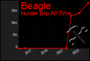 Total Graph of Beagle