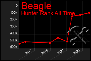 Total Graph of Beagle