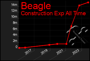 Total Graph of Beagle