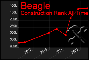 Total Graph of Beagle