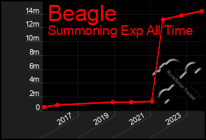 Total Graph of Beagle