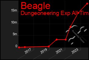 Total Graph of Beagle