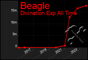 Total Graph of Beagle