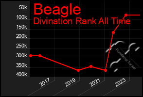 Total Graph of Beagle