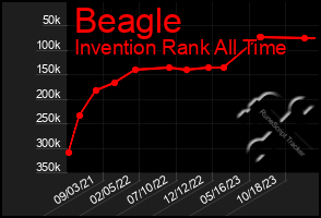 Total Graph of Beagle