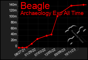 Total Graph of Beagle