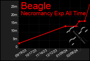 Total Graph of Beagle