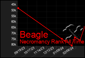 Total Graph of Beagle