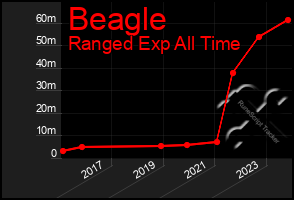 Total Graph of Beagle