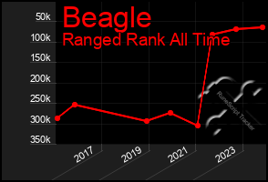 Total Graph of Beagle