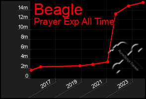 Total Graph of Beagle