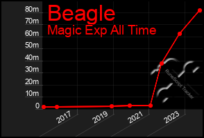 Total Graph of Beagle