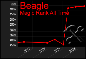 Total Graph of Beagle