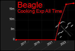 Total Graph of Beagle