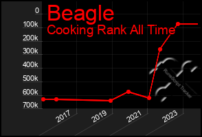 Total Graph of Beagle