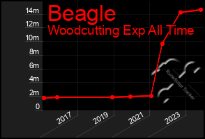 Total Graph of Beagle