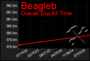 Total Graph of Beagleb