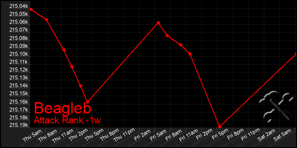 Last 7 Days Graph of Beagleb