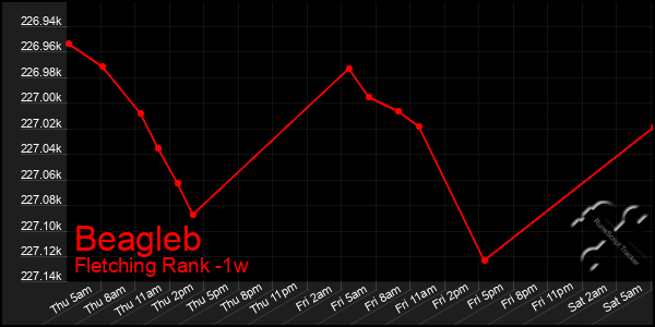 Last 7 Days Graph of Beagleb