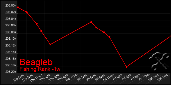 Last 7 Days Graph of Beagleb