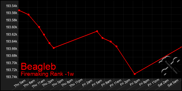 Last 7 Days Graph of Beagleb