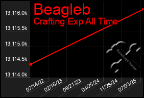 Total Graph of Beagleb