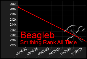 Total Graph of Beagleb