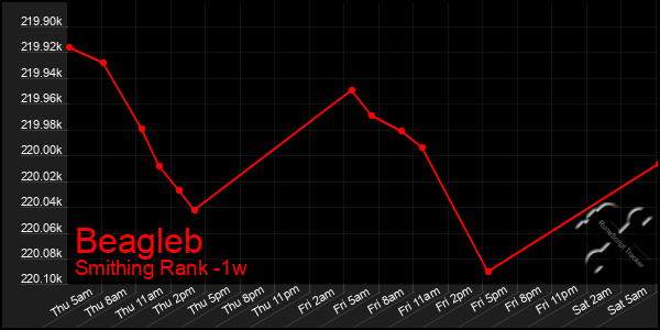 Last 7 Days Graph of Beagleb