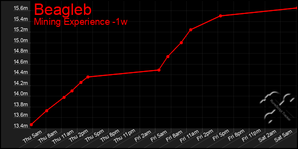 Last 7 Days Graph of Beagleb