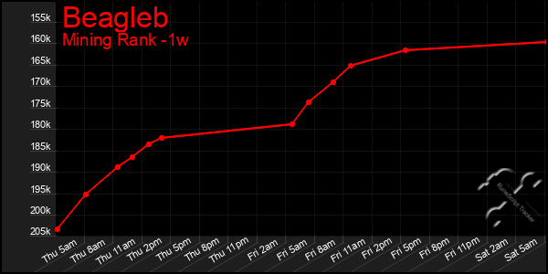 Last 7 Days Graph of Beagleb