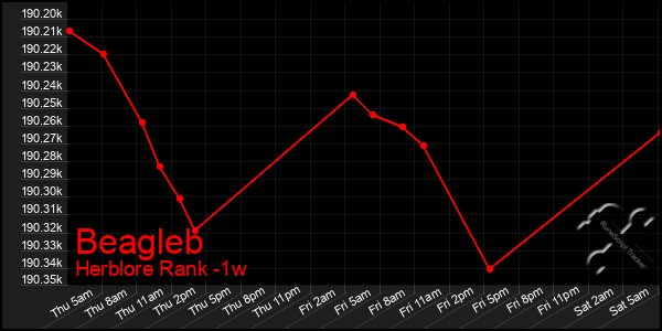 Last 7 Days Graph of Beagleb