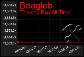 Total Graph of Beagleb