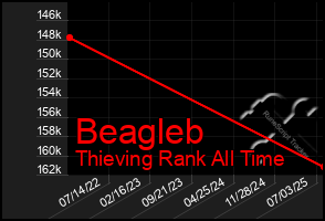 Total Graph of Beagleb