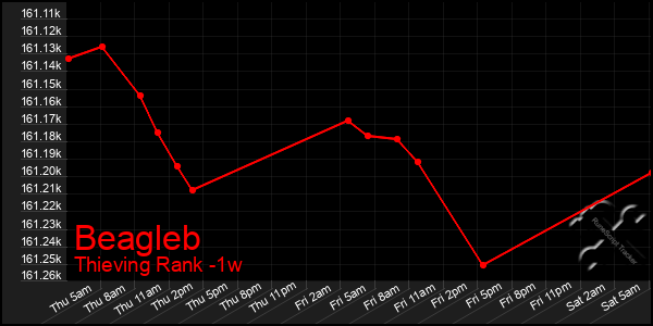 Last 7 Days Graph of Beagleb