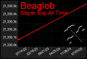Total Graph of Beagleb