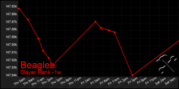 Last 7 Days Graph of Beagleb