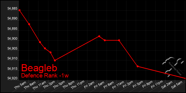 Last 7 Days Graph of Beagleb