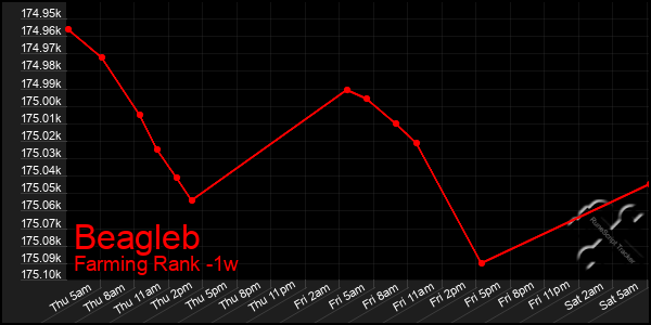 Last 7 Days Graph of Beagleb