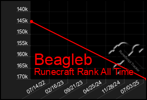 Total Graph of Beagleb
