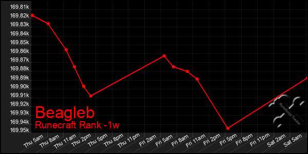 Last 7 Days Graph of Beagleb