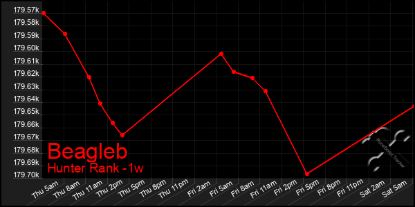 Last 7 Days Graph of Beagleb